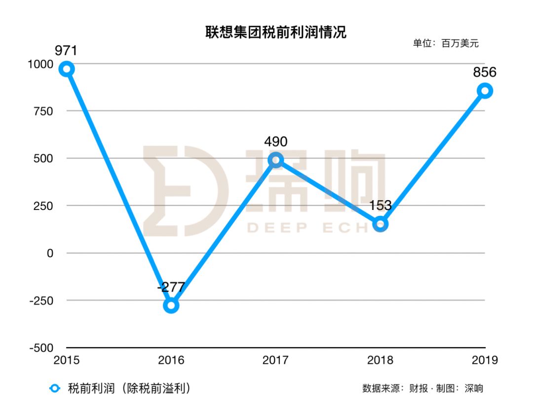 2018-2019财年联想营业额首次突破500亿美元