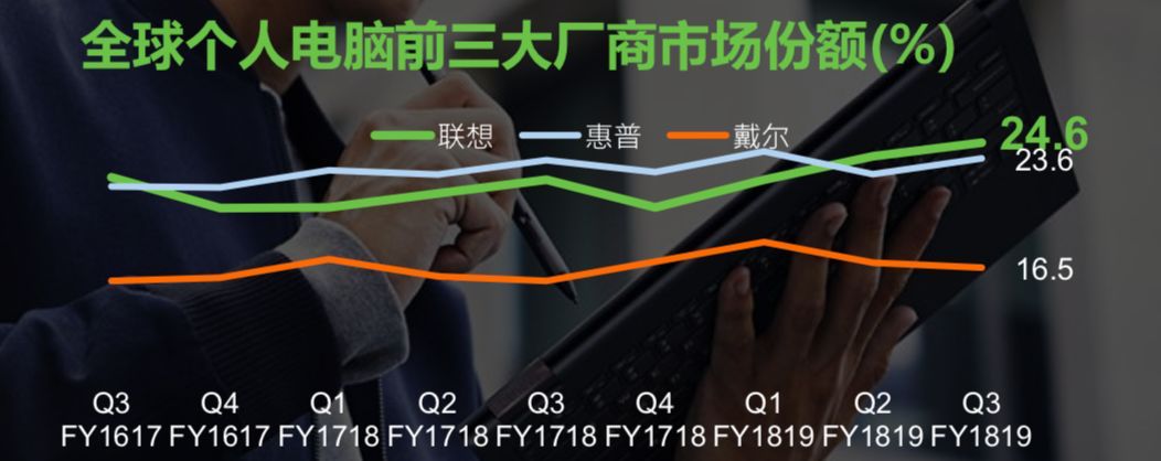 2018-2019财年联想营业额首次突破500亿美元