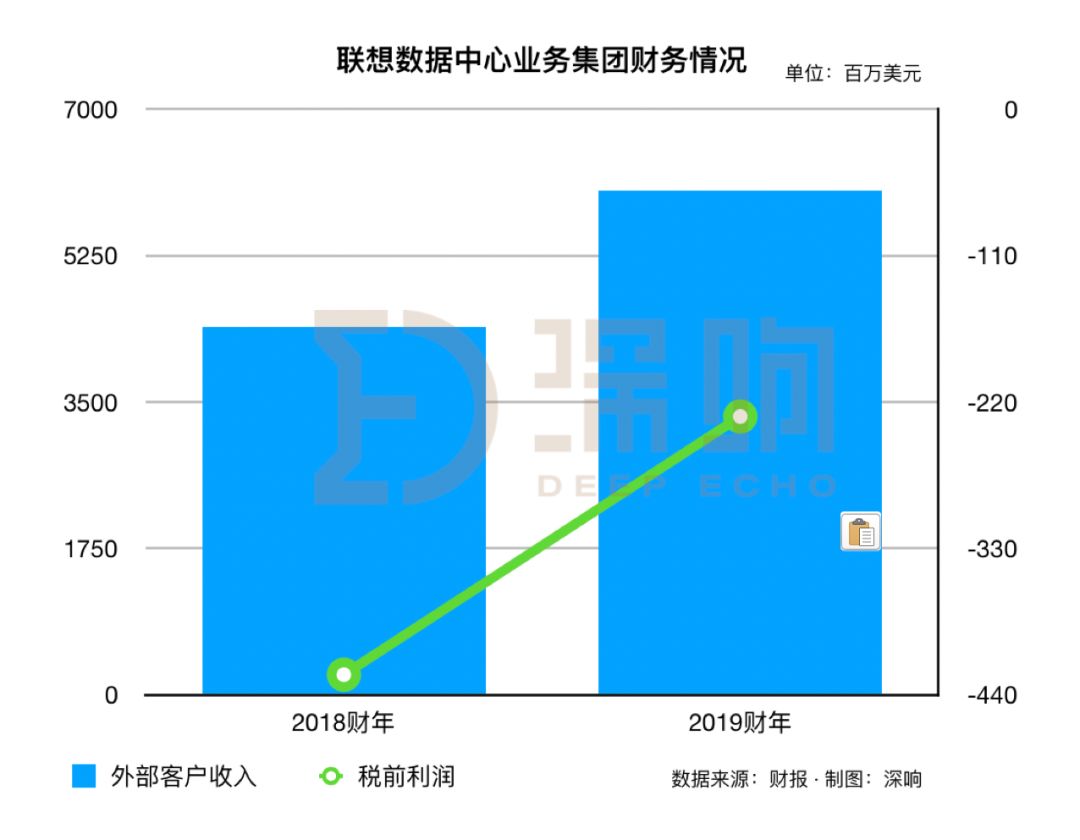 2018-2019财年联想营业额首次突破500亿美元