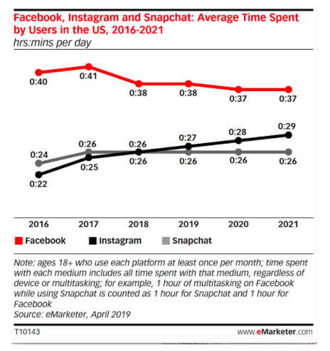 eMarketer：预计Facebook用户的每日停留时长将持续减少