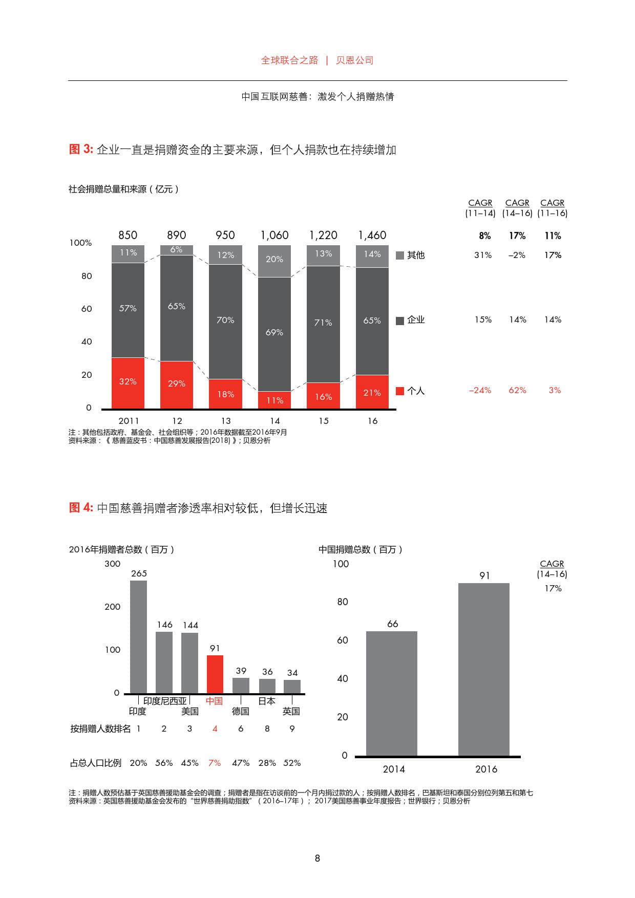 贝恩咨询：2019年中国互联网慈善报告（199it）