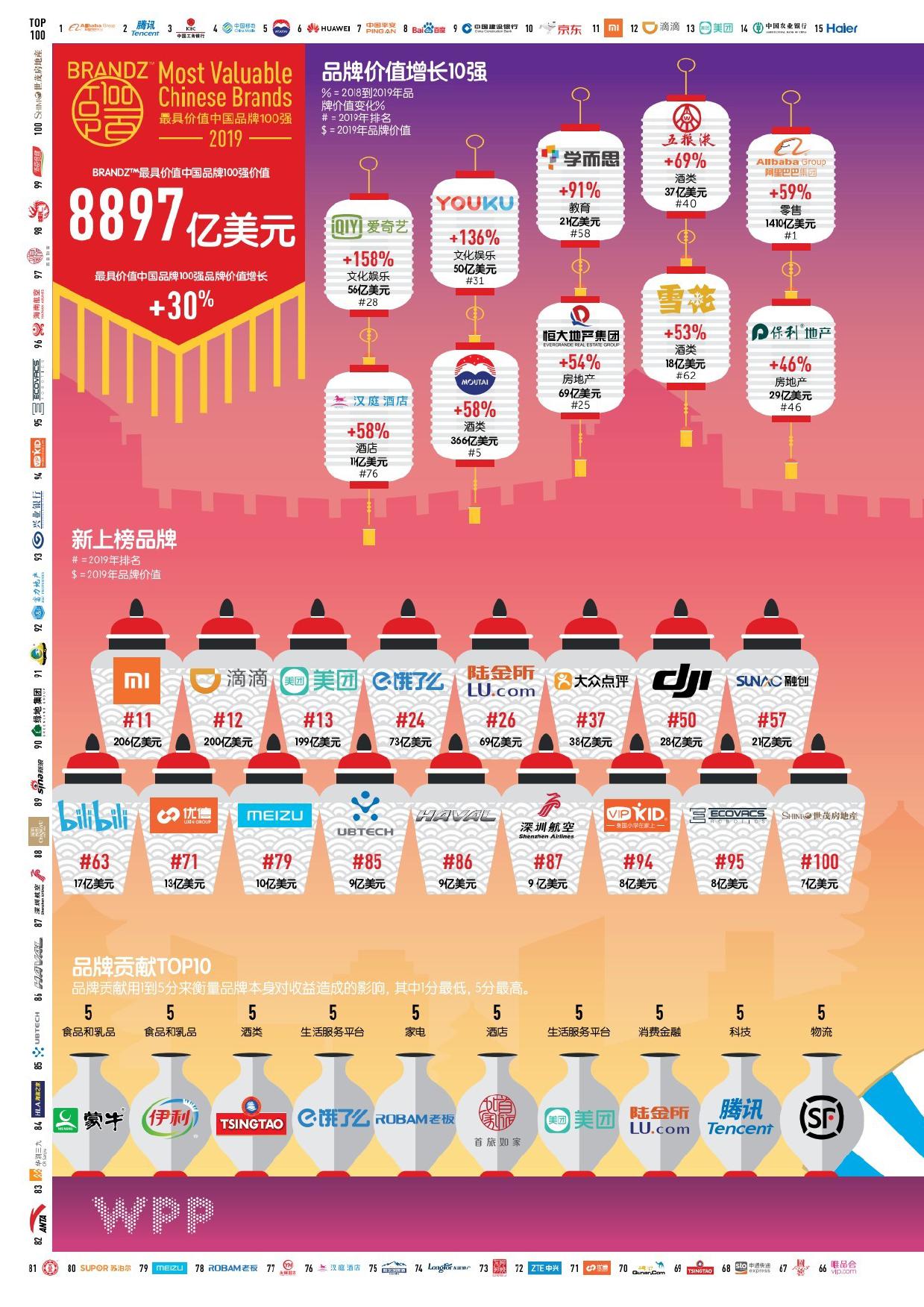 WPP凯度：2019最具价值中国品牌100强排行榜（199it）