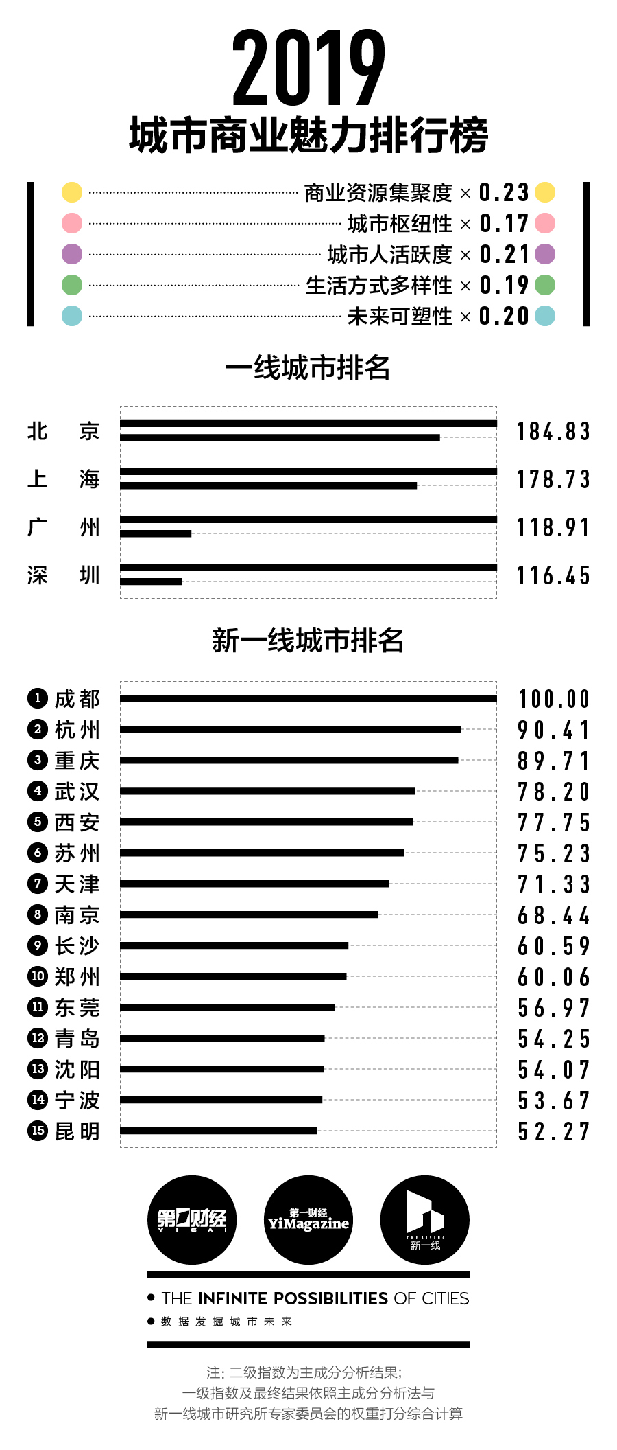 新一线城市研究所：2019城市商业魅力排行榜