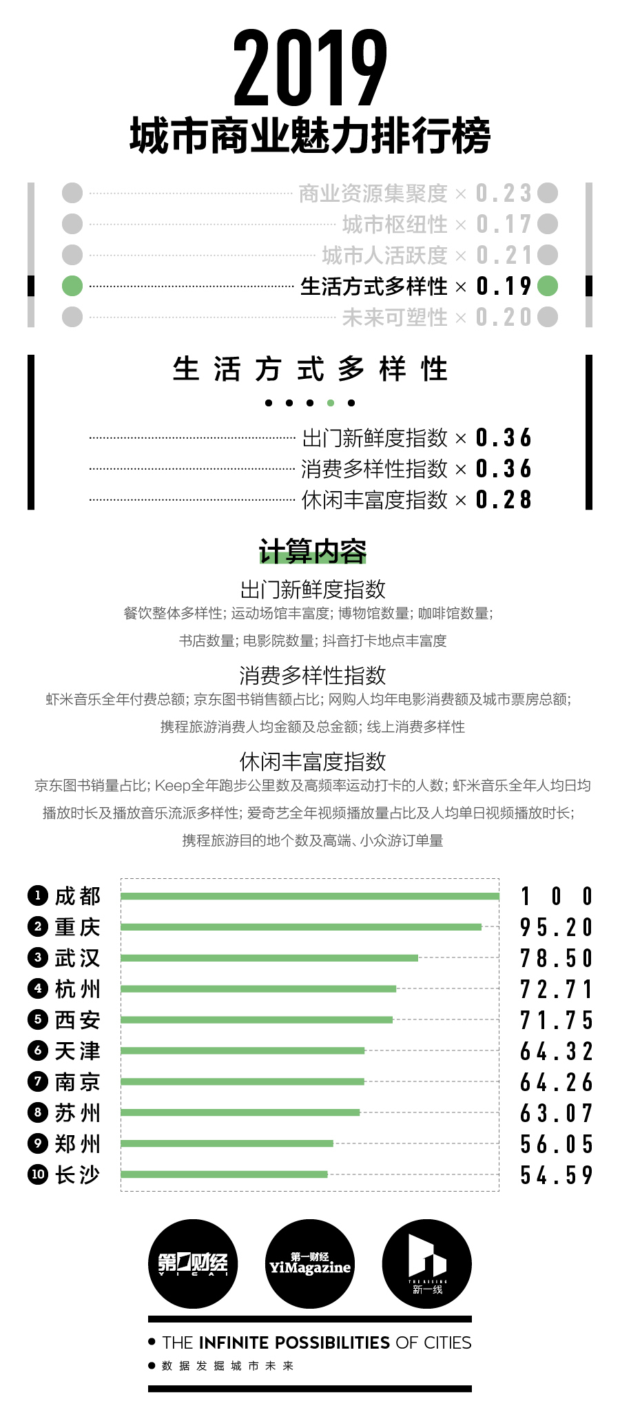 新一线城市研究所：2019城市商业魅力排行榜