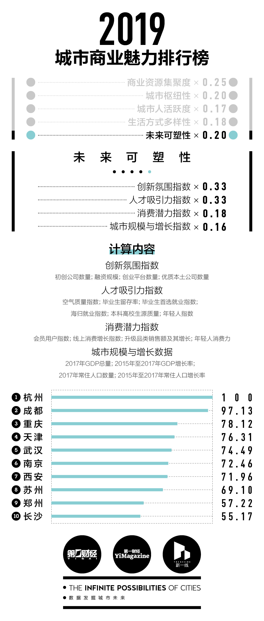 新一线城市研究所：2019城市商业魅力排行榜