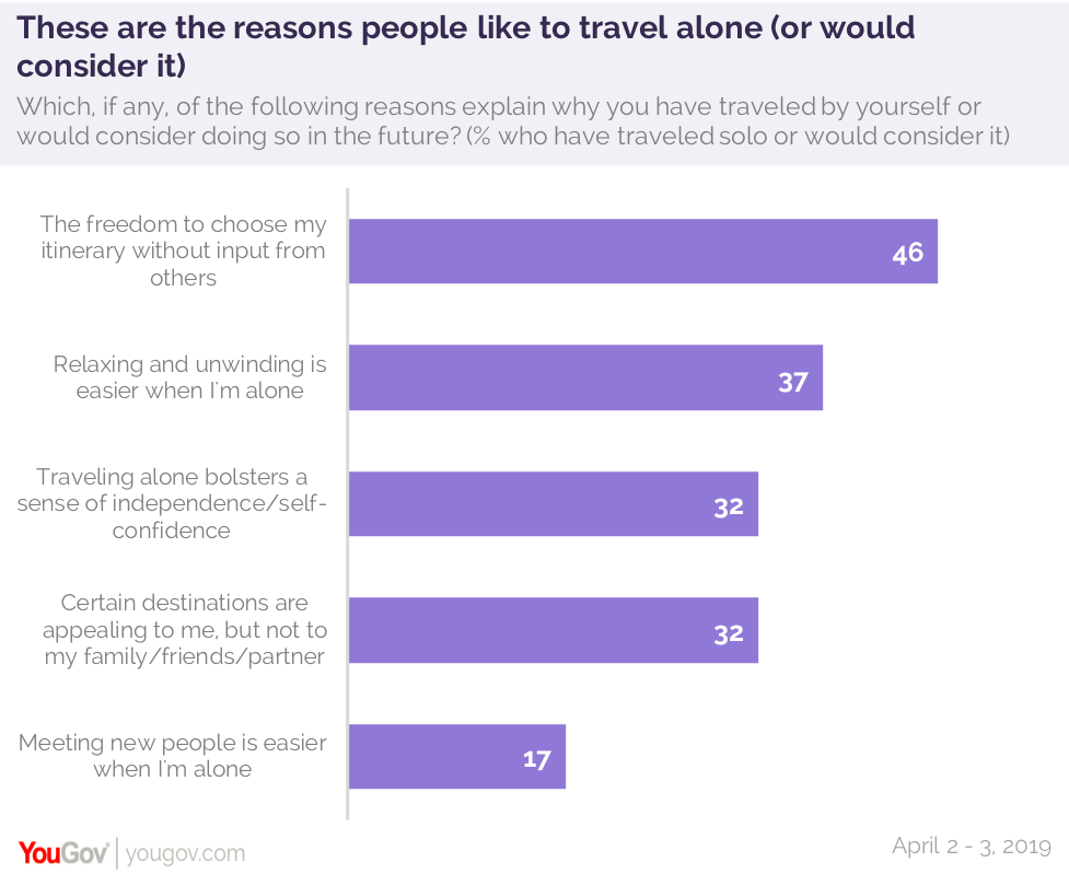 YouGov：66%的美国人喜欢独自旅行