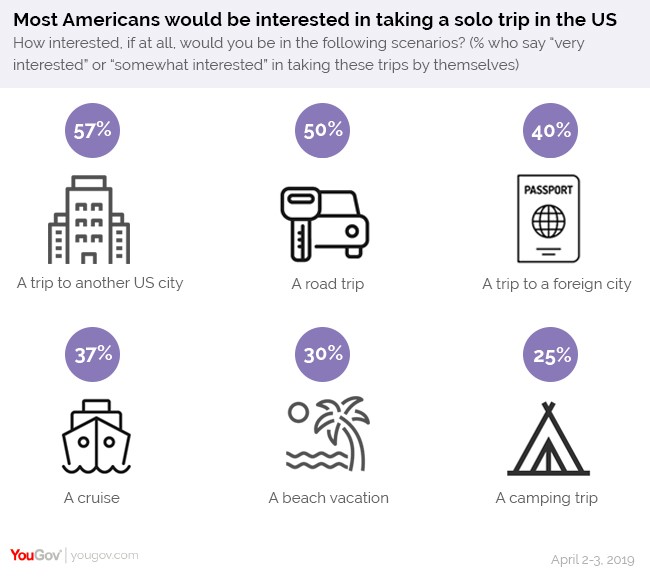 YouGov：66%的美国人喜欢独自旅行