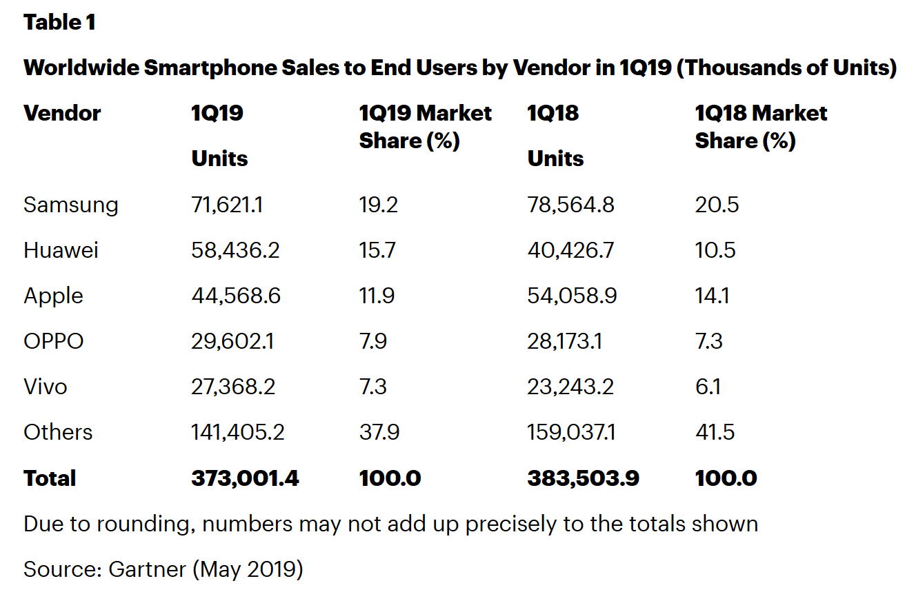 Gartner：2019年Q1全球智能手机销量总计3.73亿部 同比下降2.7%