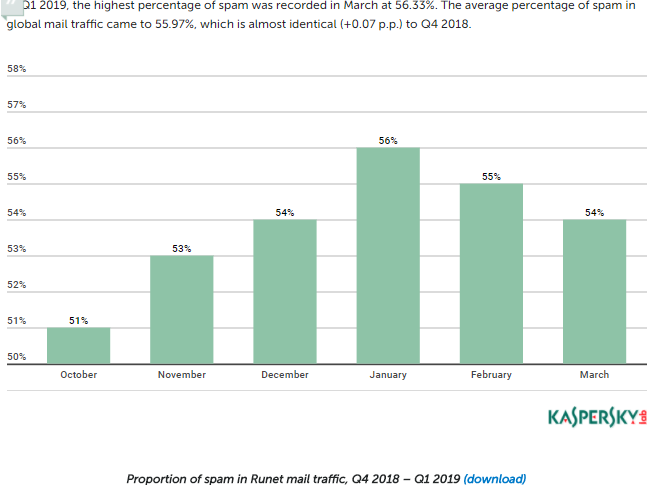 卡巴斯基实验室：2019年Q1垃圾邮件的份额接近56%