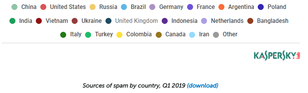 卡巴斯基实验室：2019年Q1垃圾邮件的份额接近56%