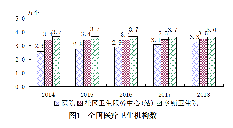 国家卫生健康委：2018年我国卫生健康事业发展统计公报