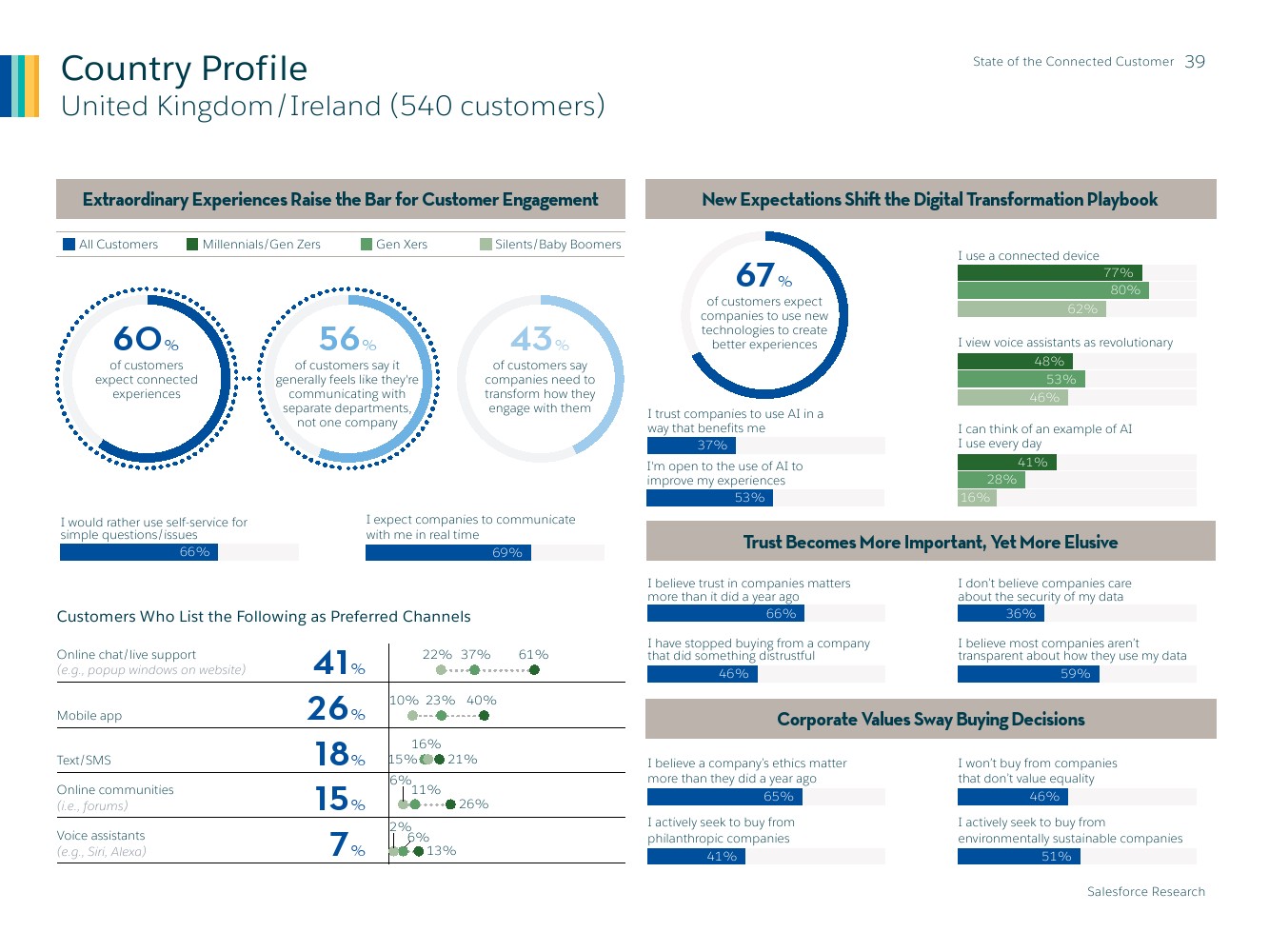 Salesforce：2019年联网消费者报告