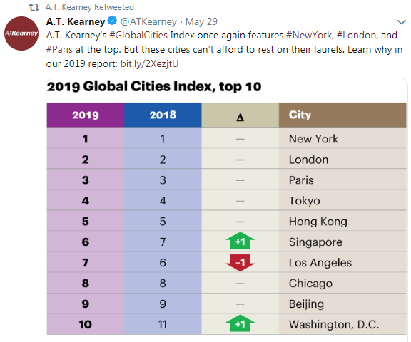 科尔尼：2019年全球城市综合排名 北京挤进全球前十