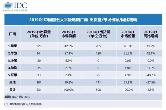 IDC：2019年Q1中国平板电脑出货531万台 同比增4.5%