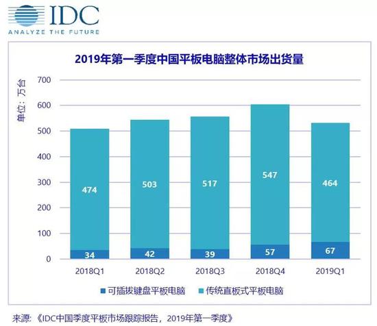 IDC：2019年Q1中国平板电脑出货531万台 同比增4.5%