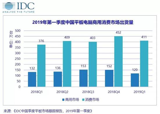 IDC：2019年Q1中国平板电脑出货531万台 同比增4.5%