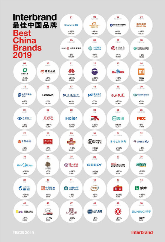 Interbrand：2019年中国最佳品牌排行榜出炉 腾讯排名榜首