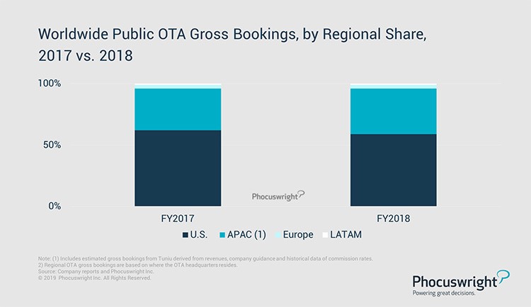 Phocuswright：亚太地区OTA为全球贡献了超过三分之一的预订量