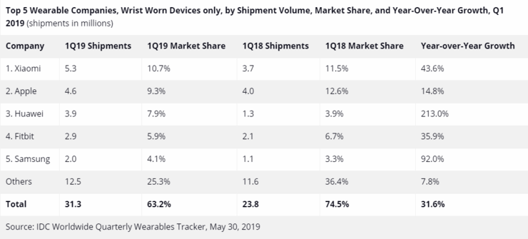 IDC：2019年Q1全球可穿戴设备共出货4960万台 同比增长55.2%