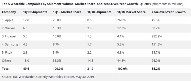 IDC：2019年Q1全球可穿戴设备共出货4960万台 同比增长55.2%