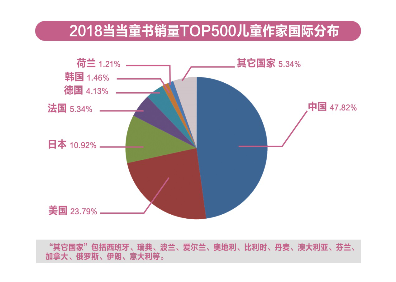 当当：2019儿童阅读与亲子家教报告