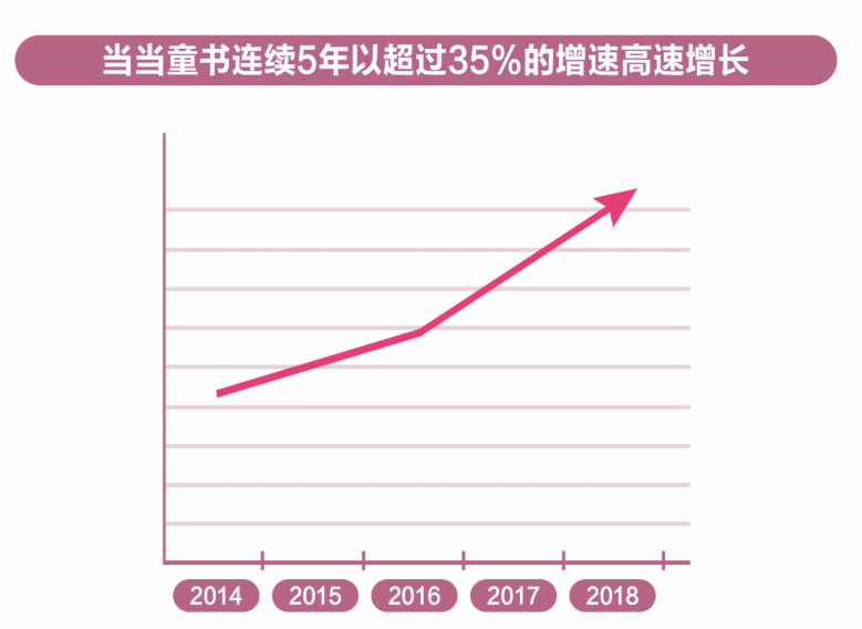 当当：2019儿童阅读与亲子家教报告