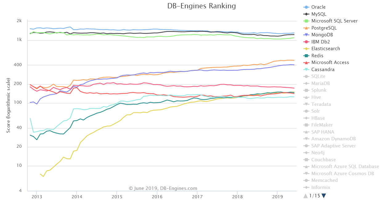DB-Engines：2019年6月全球数据库排行