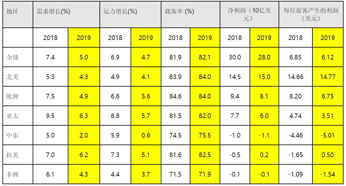 IATA：预计2019年全球航空公司投资回报率为7.4％