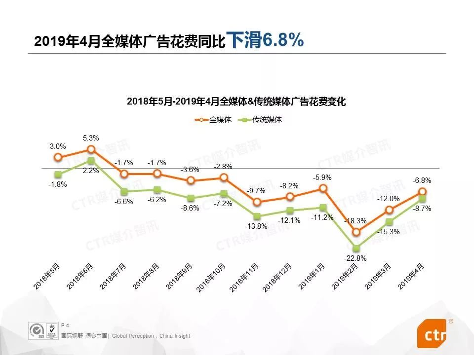 CTR：2019年4月中国广告市场刊例收入同比下降6.8%