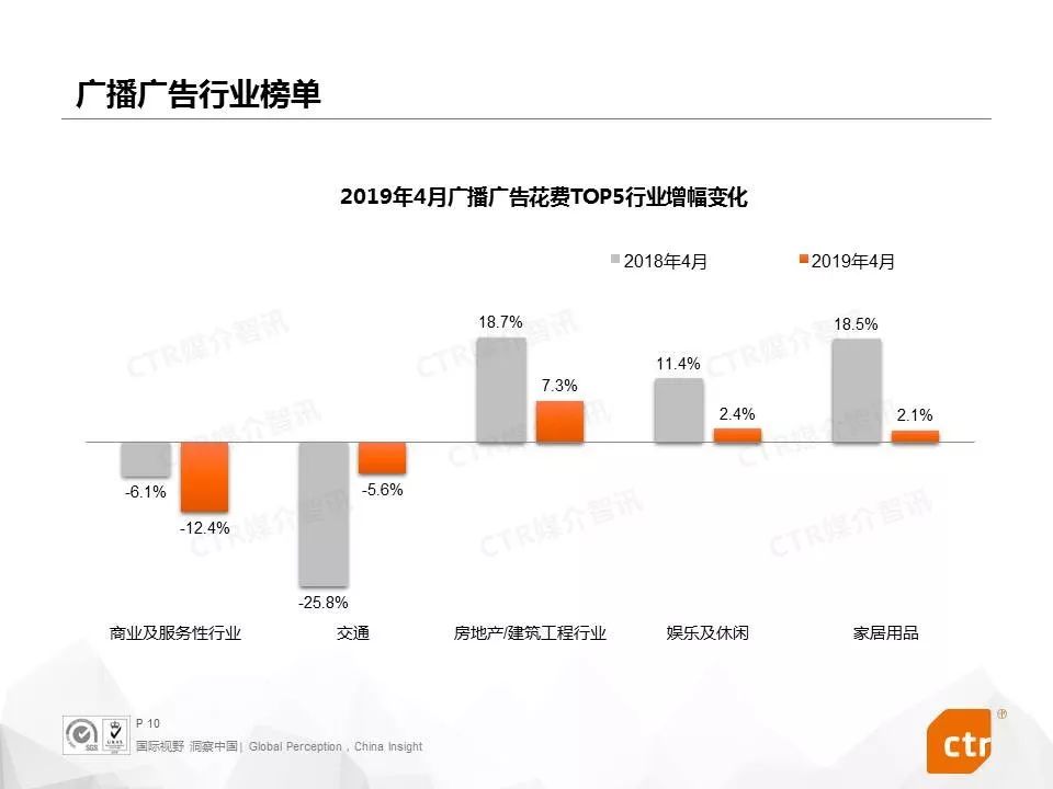 CTR：2019年4月中国广告市场刊例收入同比下降6.8%