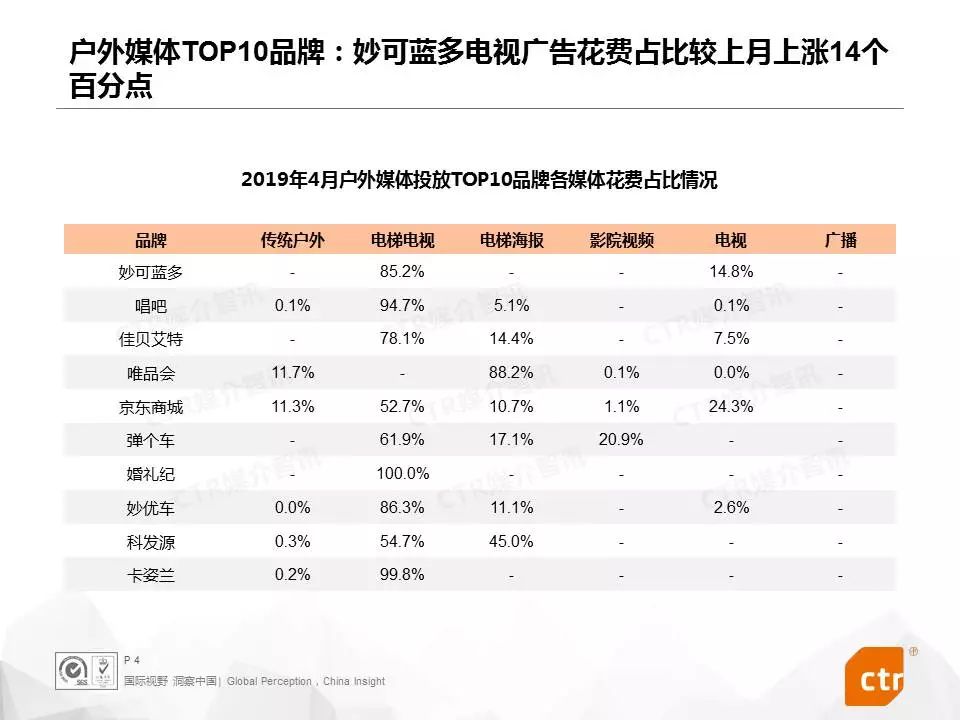 CTR：交通行业在影院视频媒体广告花费上涨40.5%