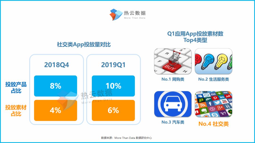 热云数据：2019年第一季度社交类App行业投放洞察报告