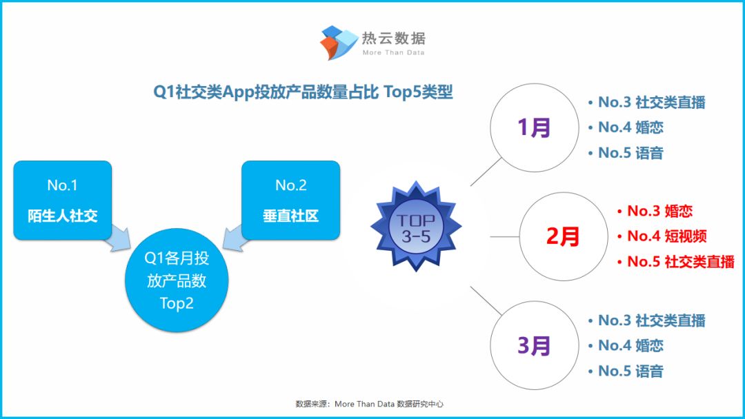 热云数据：2019年第一季度社交类App行业投放洞察报告