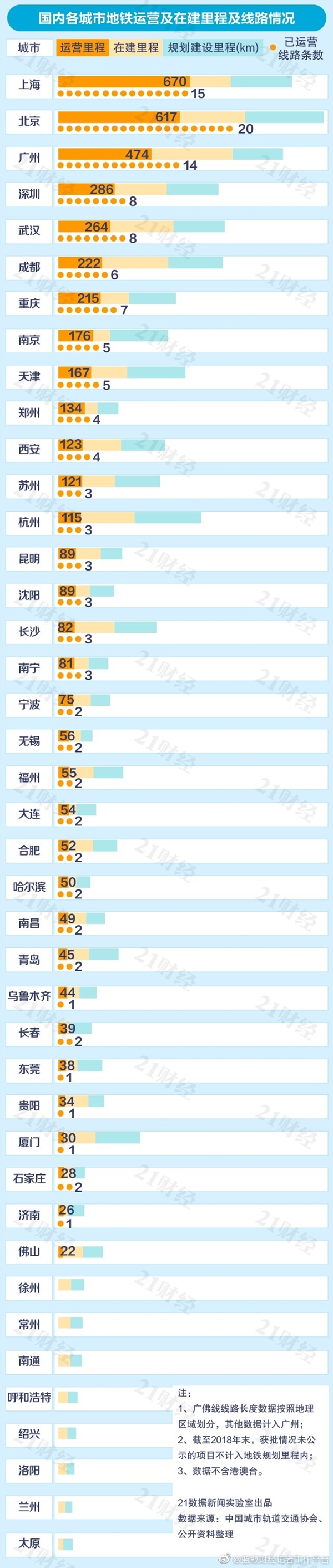 2019年中国城市地铁排名出炉 上海以670km里程雄踞榜首