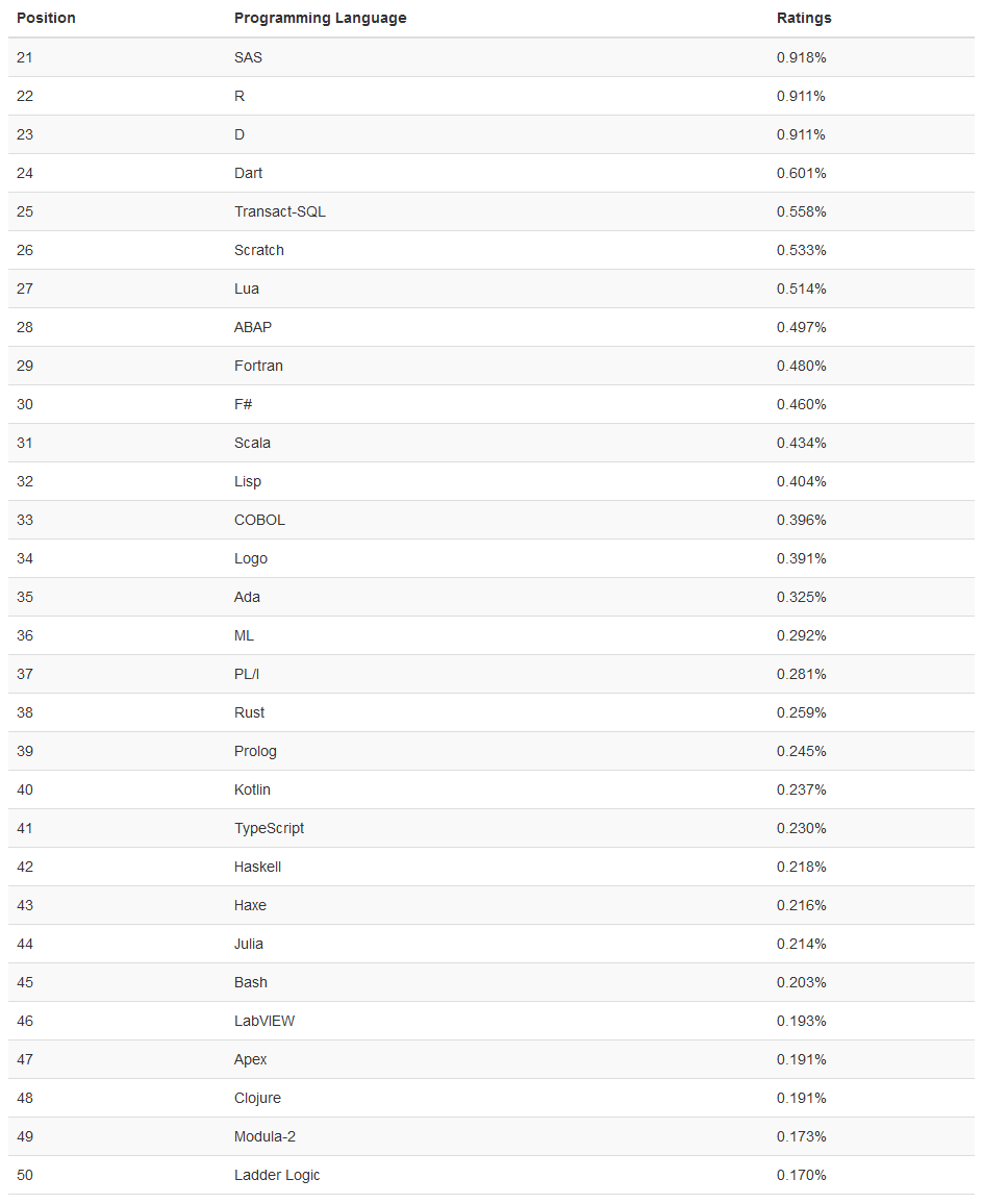 Tiobe 19年6月全球编程语言排行榜python升至第三位 互联网数据资讯网 199it 中文互联网数据研究资讯中心 199it