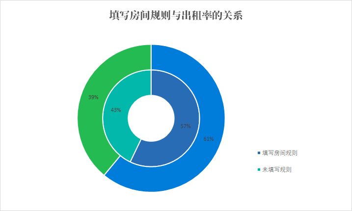 如何提高民宿收入，分析20万数据告诉你Airbnb的出租率跟什么有关