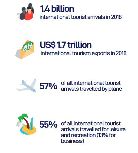 UNWTO：2018年全球国际旅客到访人次达14亿