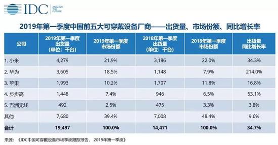 IDC：2019年Q1中国可穿戴设备市场出货1950万台 同比增34.7%