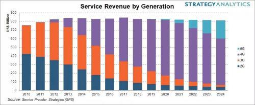 Strategy Analytics：预计2024年5G将占无线服务收益的26%