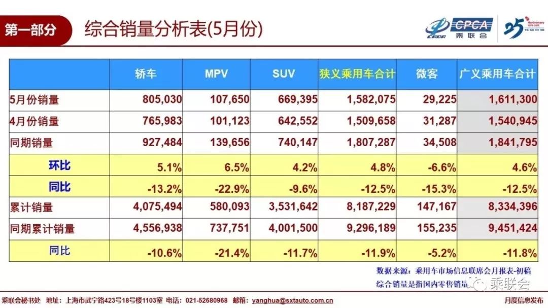 中国汽车流通协会：2019年5月份全国乘用车市场分析