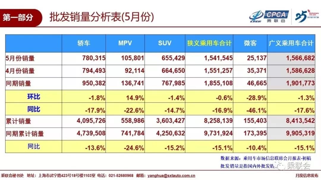 中国汽车流通协会：2019年5月份全国乘用车市场分析