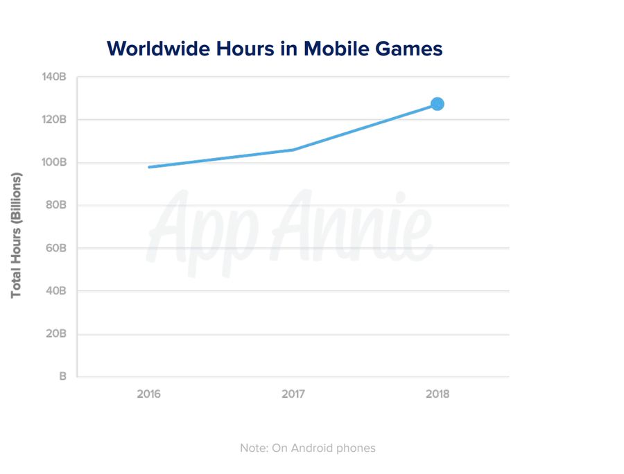 App Annie：中国16-24年龄段和25岁以上手游玩家数量接近1:1