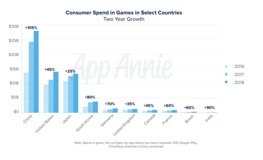 App Annie：中国16-24年龄段和25岁以上手游玩家数量接近1:1