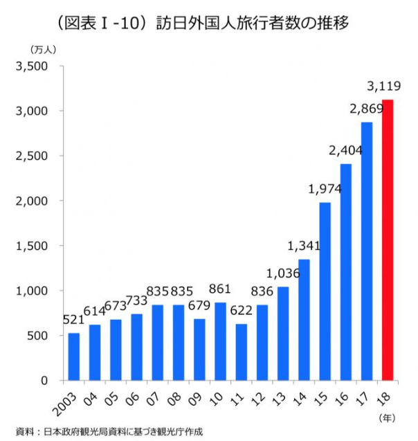 日本观光厅：2018年访日中国内地游客数量达838万人 占比26.9%