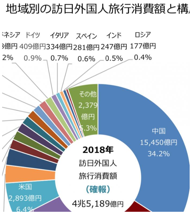 日本观光厅：2018年访日中国内地游客数量达838万人 占比26.9%