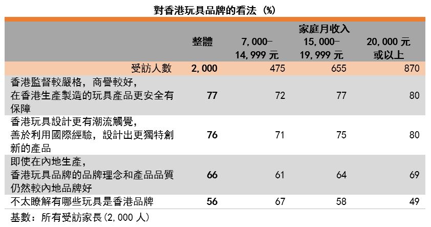 中国玩具消费调查：价格及品牌因素