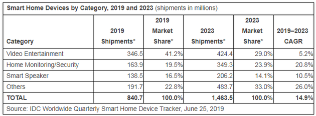 IDC：2019年Q1全球智能家居设备出货量达到1.686亿台 同比增长37.3%