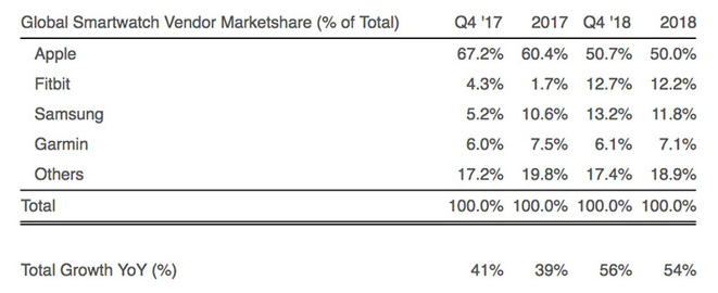 Counterpoint：2019年初Apple Watch市场份额从43%下滑至36%