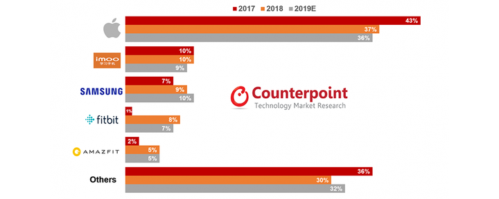 Counterpoint：2019年初Apple Watch市场份额从43%下滑至36%