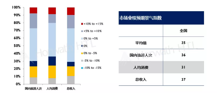 浩华管理世界旅游联盟：2019年中国旅游市场上半年景气调查报告